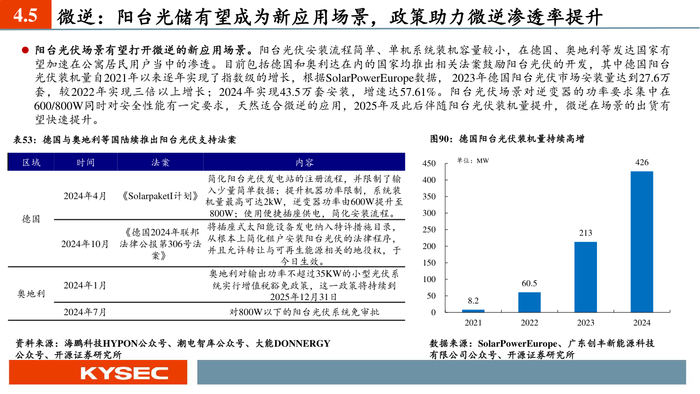 一起讨论下4.5 微逆:阳台光储有望成为新应用场景,政策助力微逆渗透率提升?