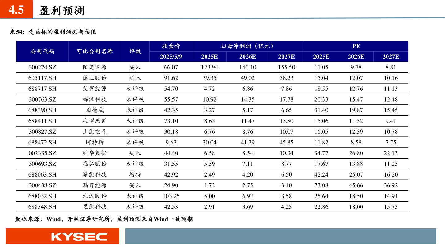 如何看待4.5?