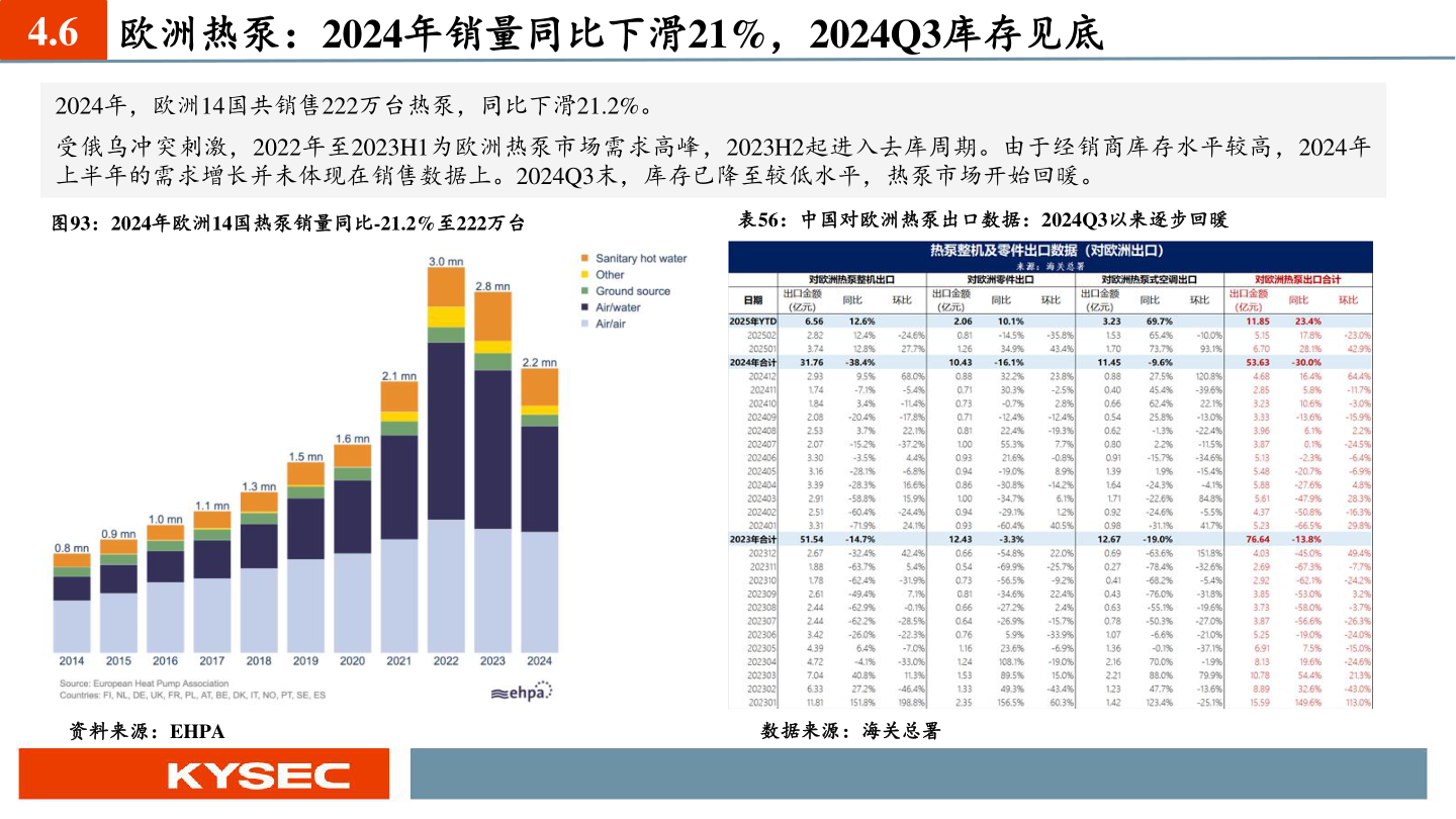各位网友请教一下4.6 欧洲热泵:2024年销量同比下滑21%,2024Q3库存见底?