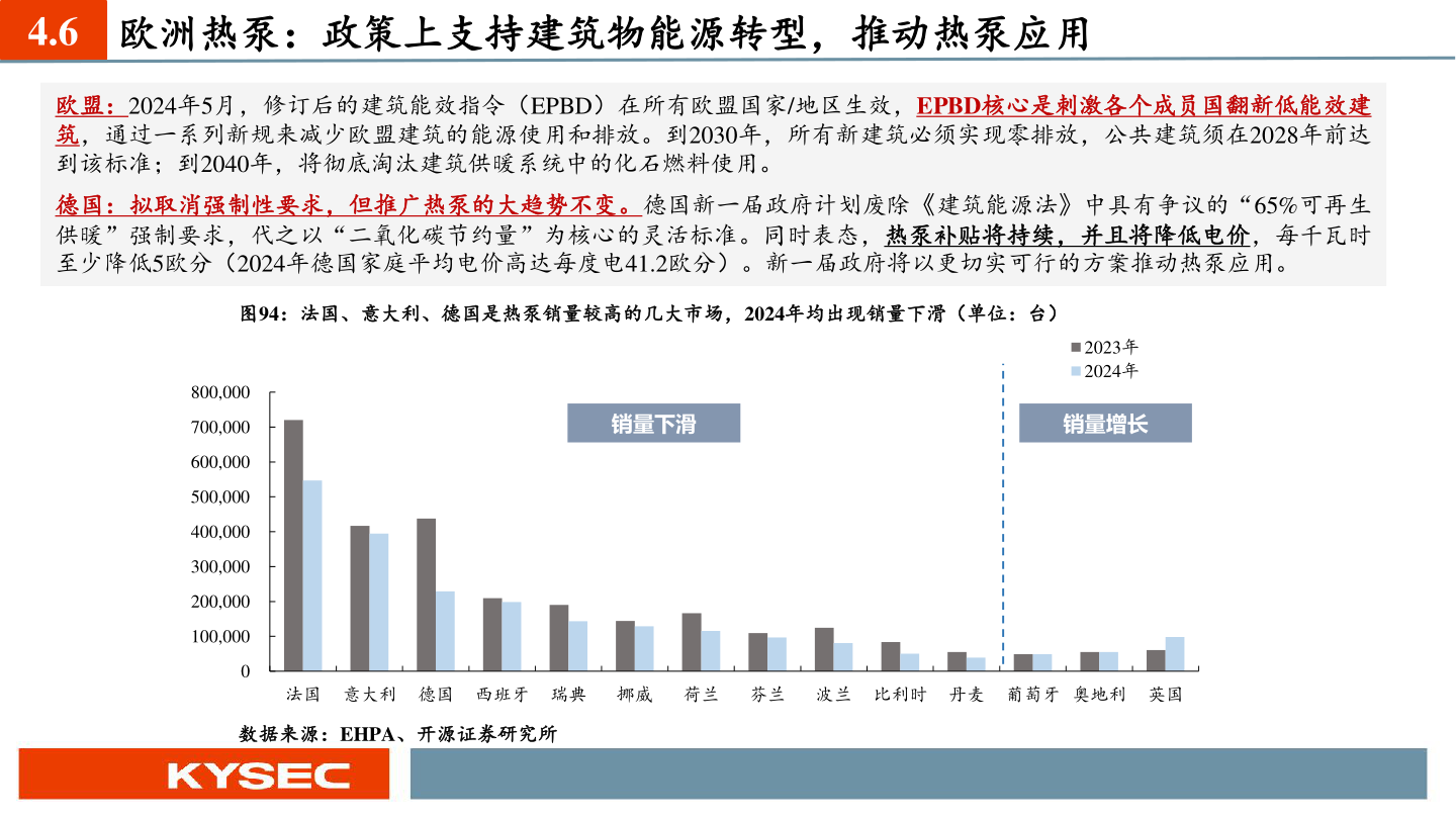 想问下各位网友4.6 欧洲热泵:政策上支持建筑物能源转型,推动热泵应用?