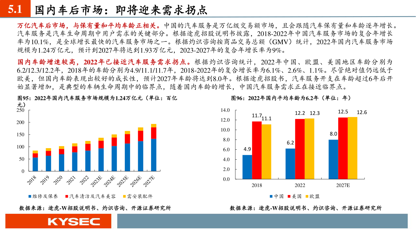 谁能回答5.1 国内车后市场:即将迎来需求拐点?