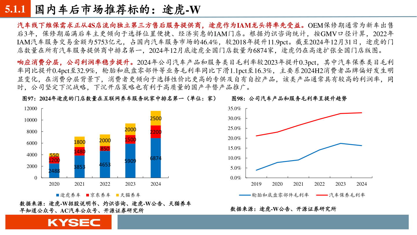 请问一下5.1.1 国内车后市场推荐标的:途虎-W?