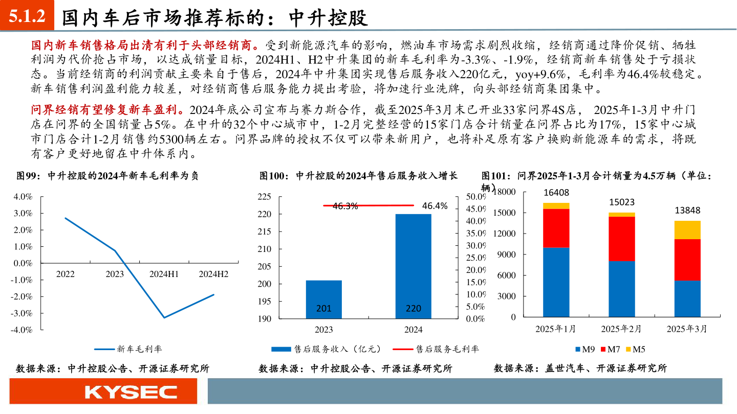 你知道5.1.2 国内车后市场推荐标的:中升控股?