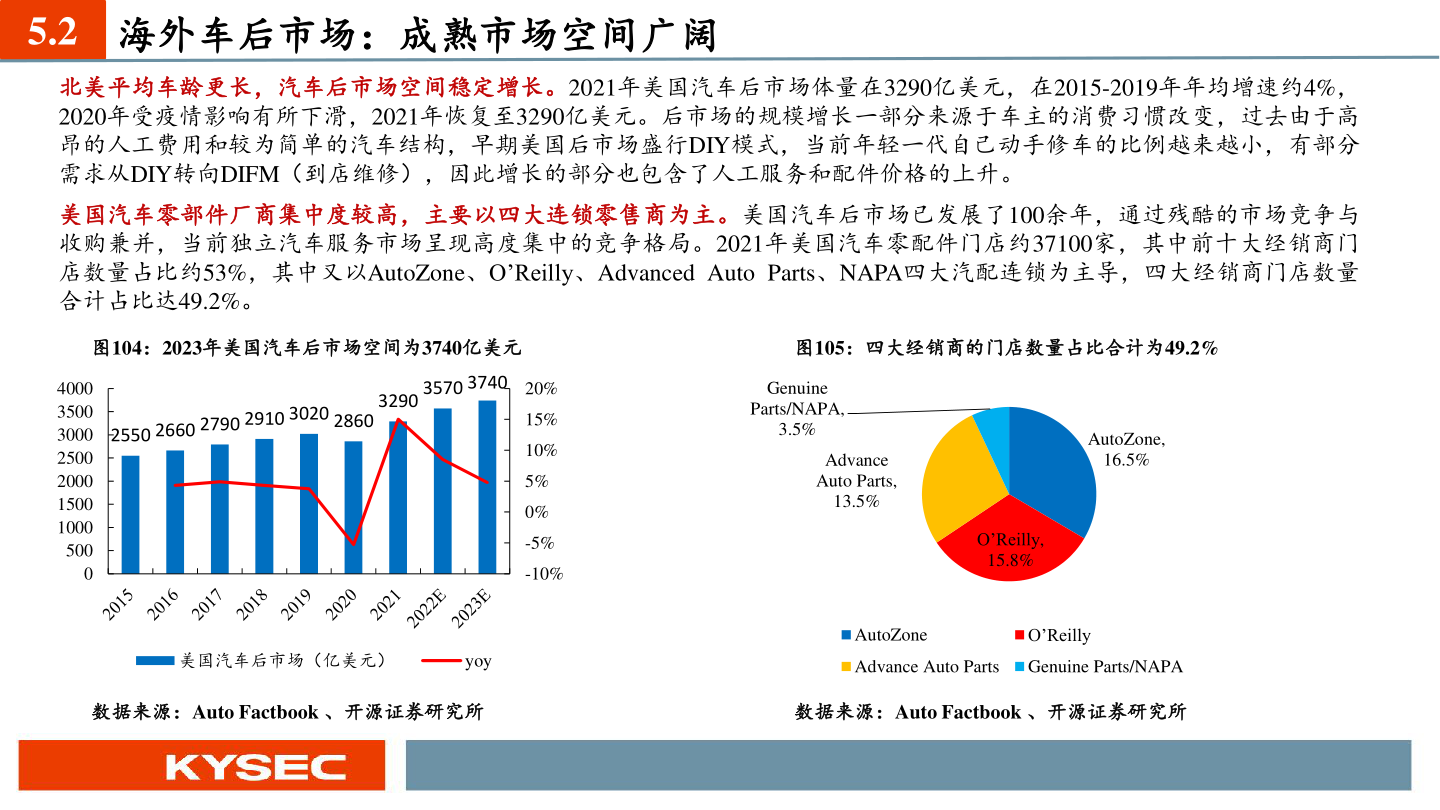 我想了解一下5.2 海外车后市场:成熟市场空间广阔?