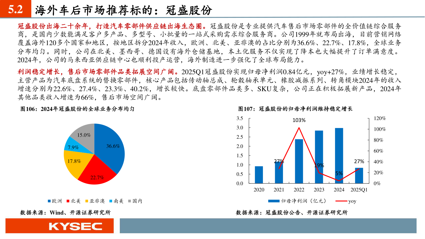 你知道5.2 海外车后市场推荐标的:冠盛股份?