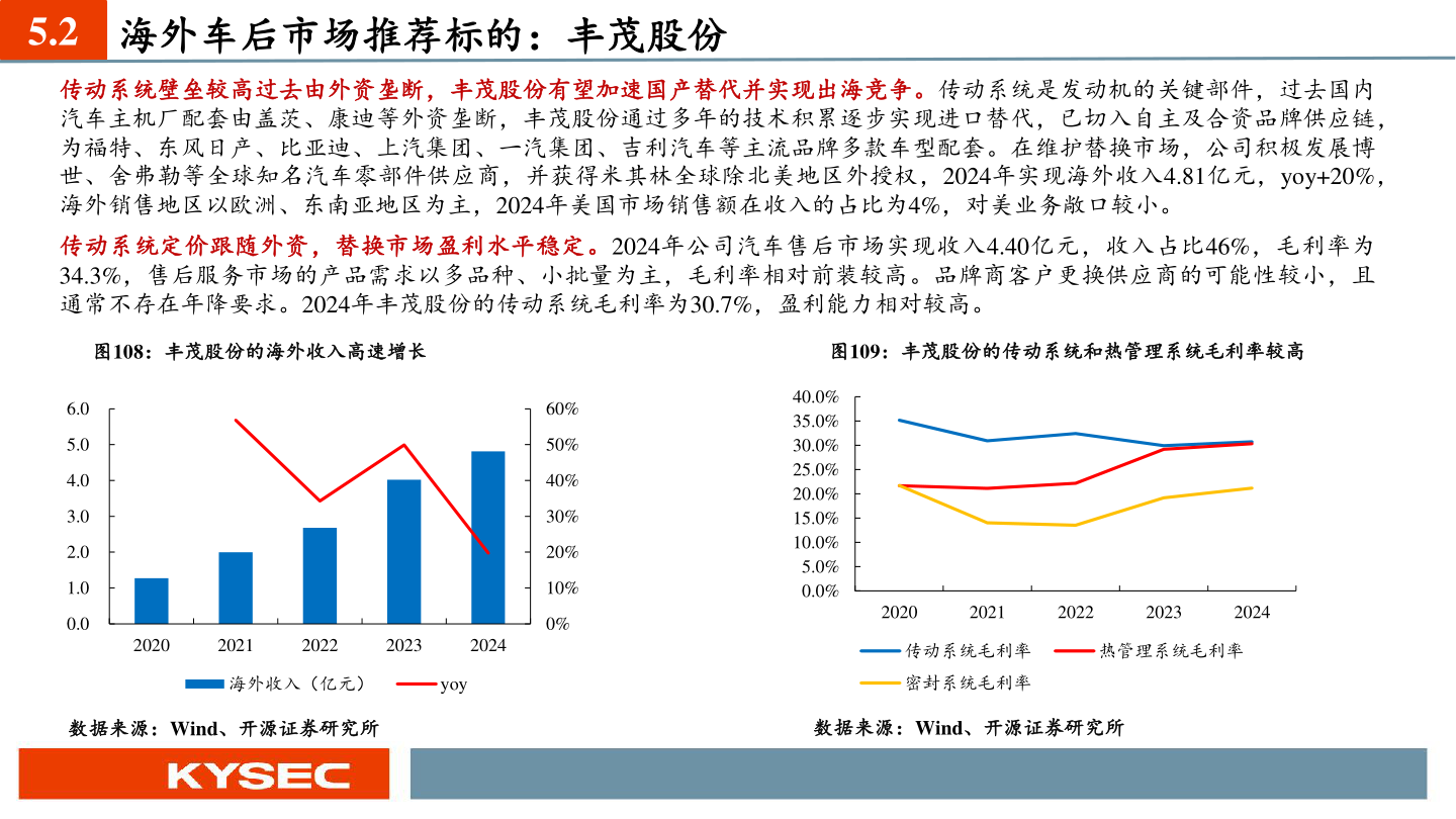 想问下各位网友5.2 海外车后市场推荐标的:丰茂股份?