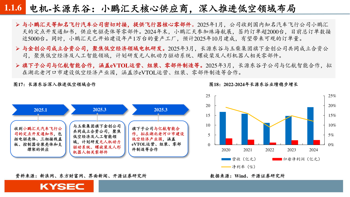 想关注一下1.1.6 电机-长源东谷：小鹏汇天核心供应商，深入推进低空领域布局?