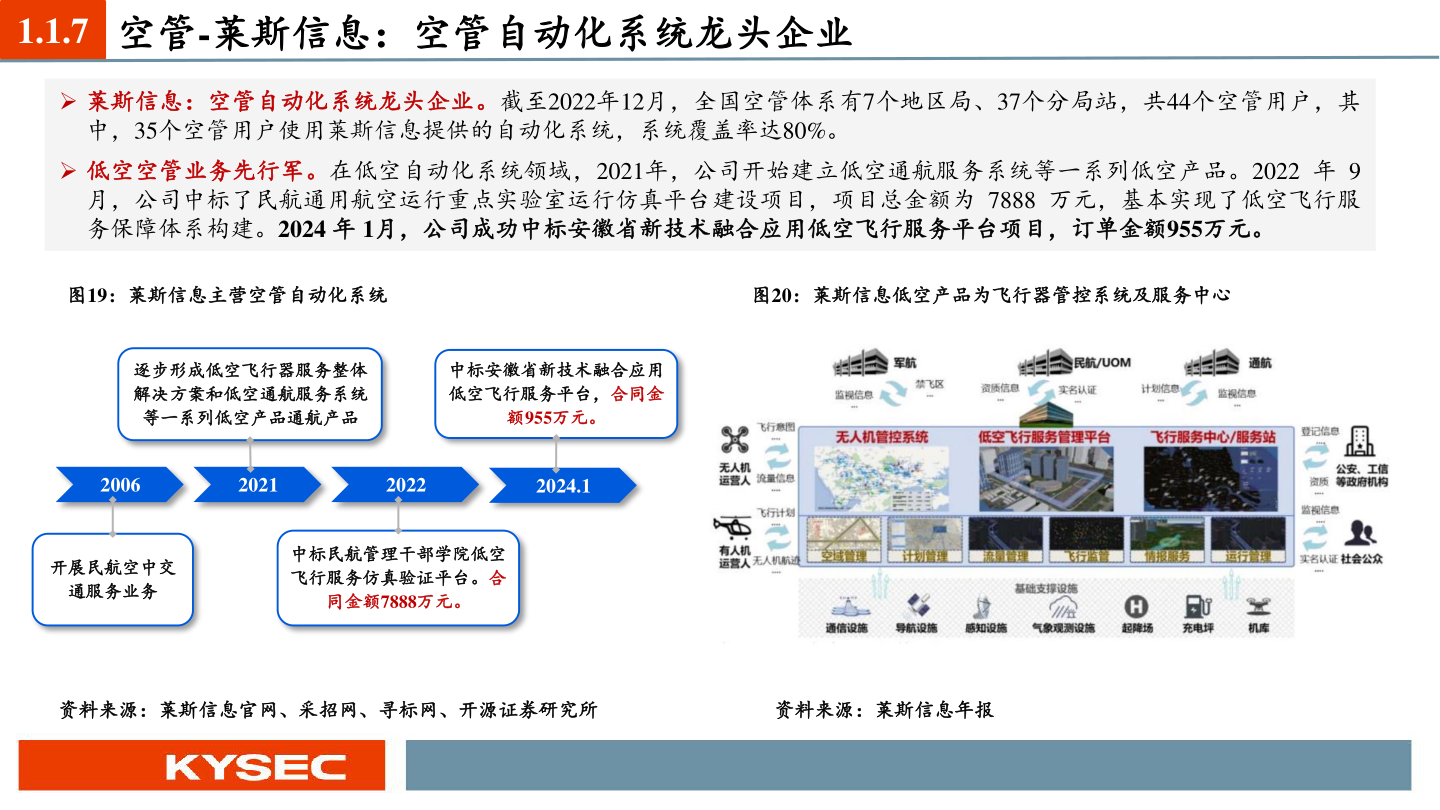 各位网友请教一下1.1.7 空管-莱斯信息：空管自动化系统龙头企业?