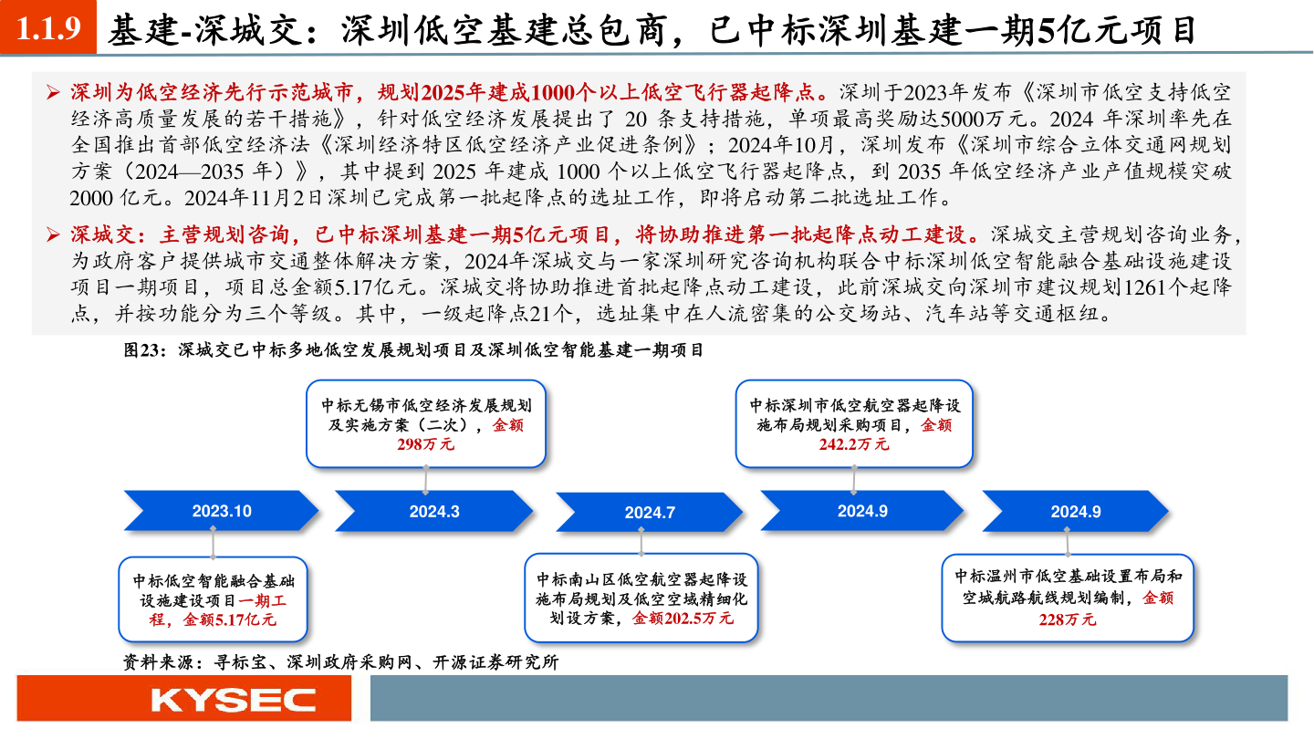 如何才能1.1.9 基建-深城交：深圳低空基建总包商，已中标深圳基建一期5亿元项目?