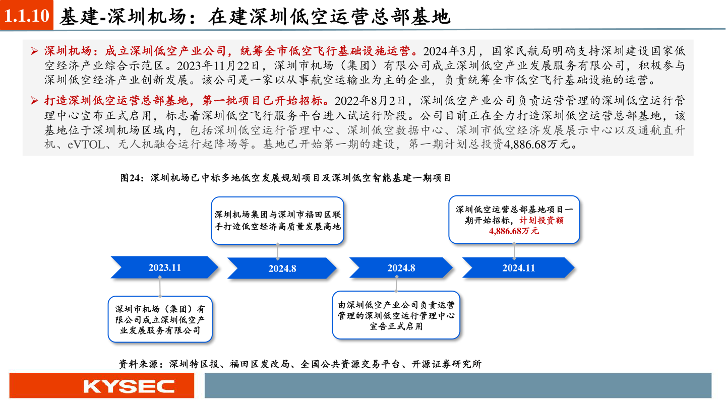 想问下各位网友1.1.10 基建-深圳机场：在建深圳低空运营总部基地?