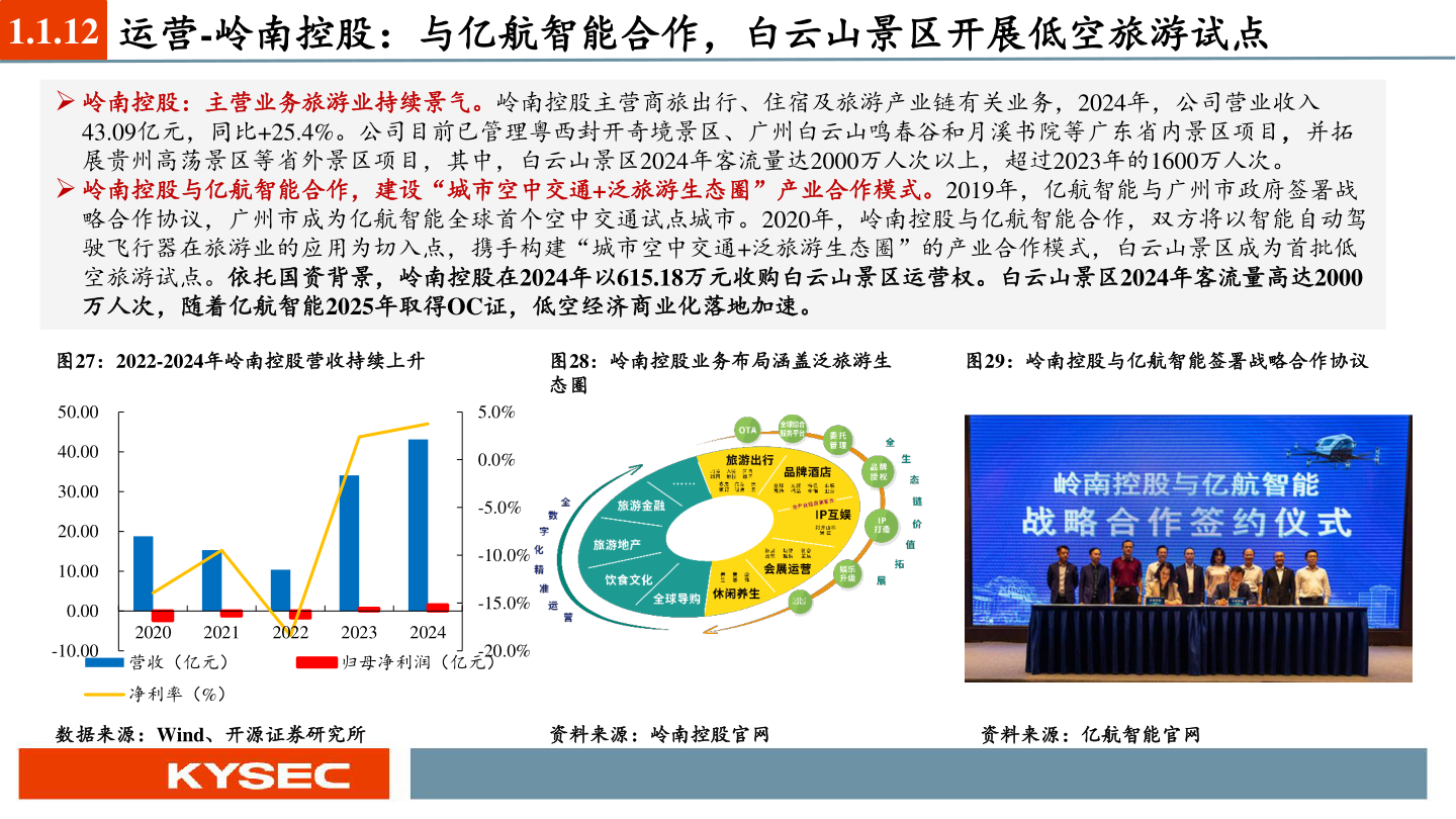 如何才能1.1.12 运营-岭南控股：与亿航智能合作，白云山景区开展低空旅游试点?