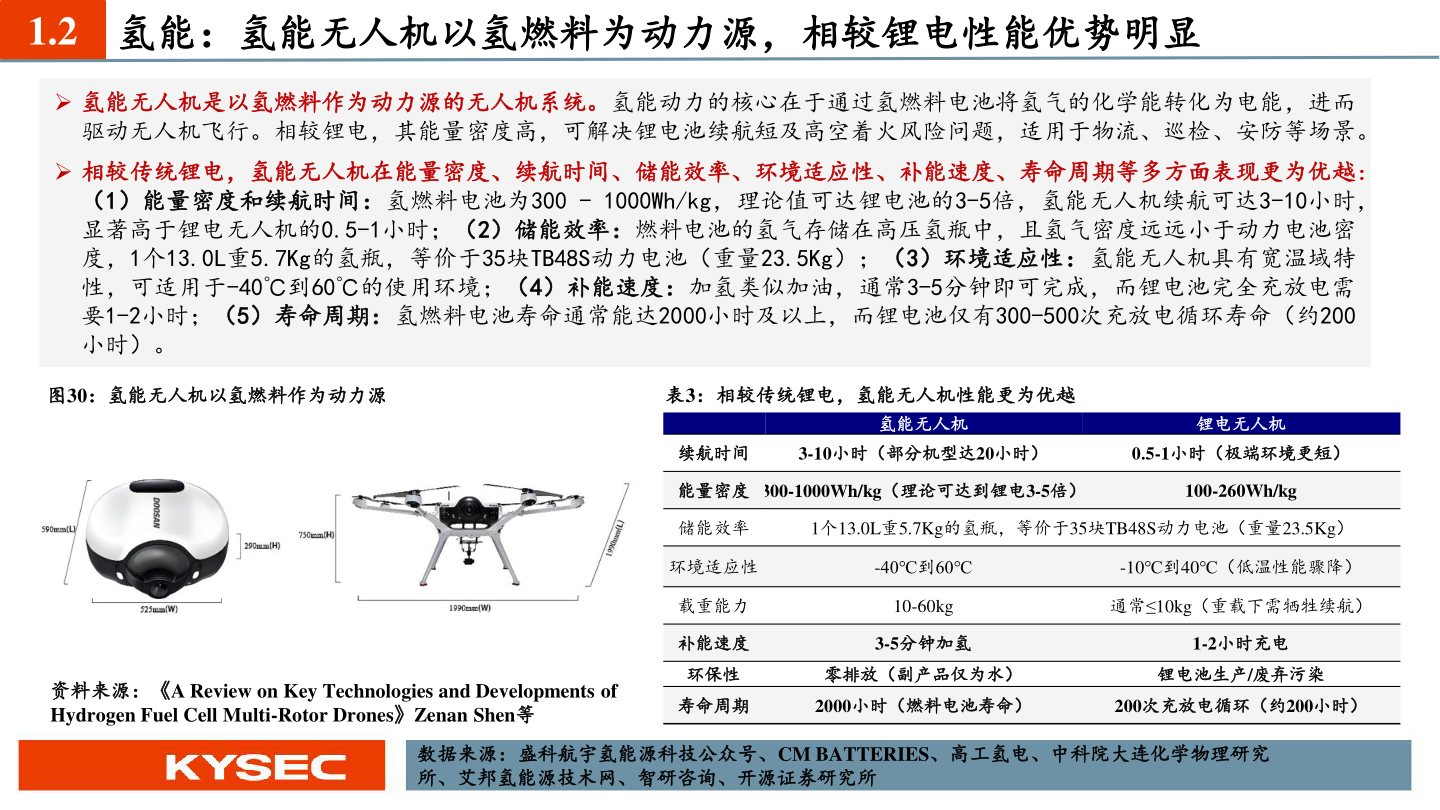 如何了解1.2 氢能：氢能无人机以氢燃料为动力源，相较锂电性能优势明显?
