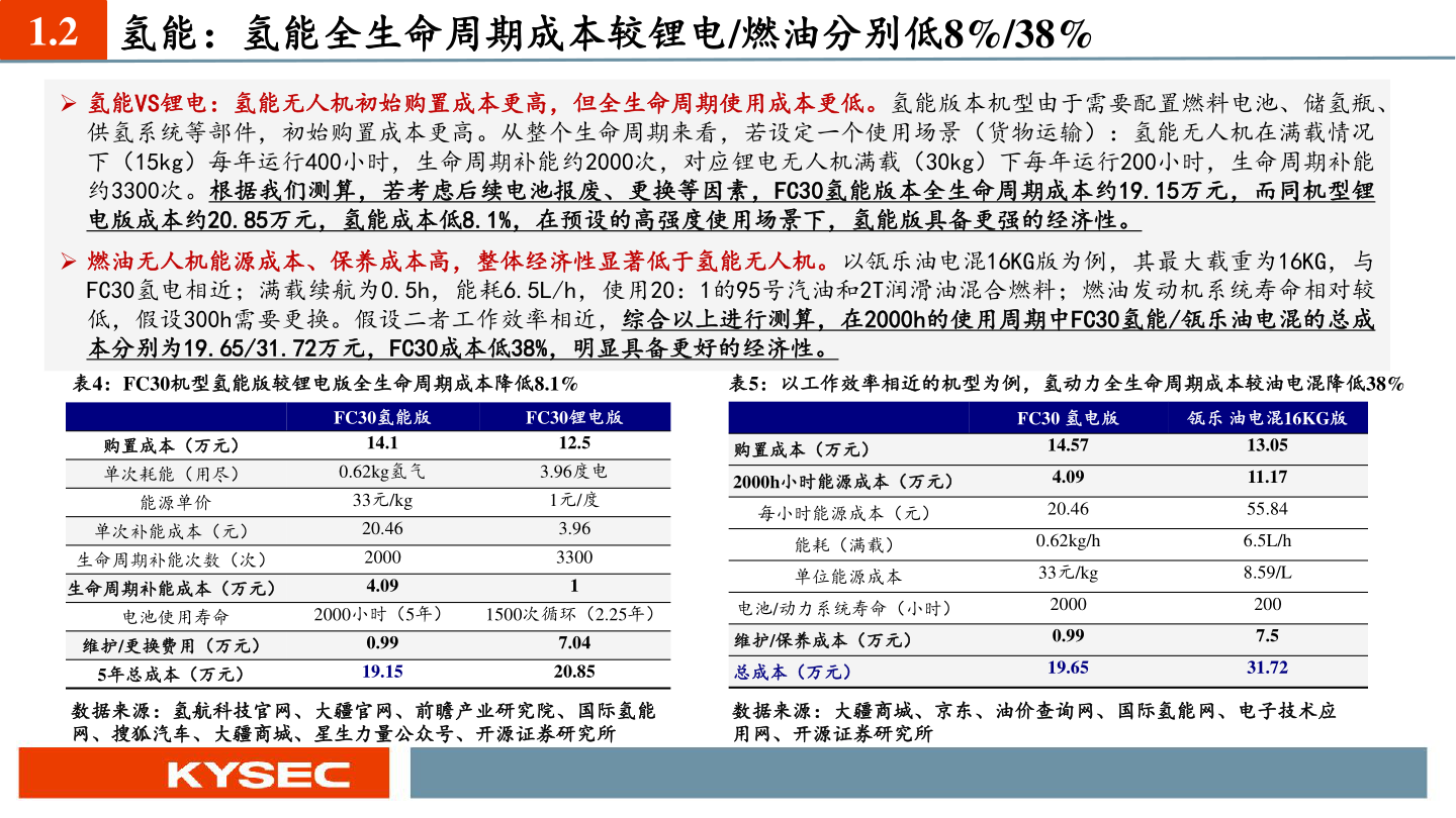 咨询大家1.2 氢能：氢能全生命周期成本较锂电/燃油分别低8%/38%?