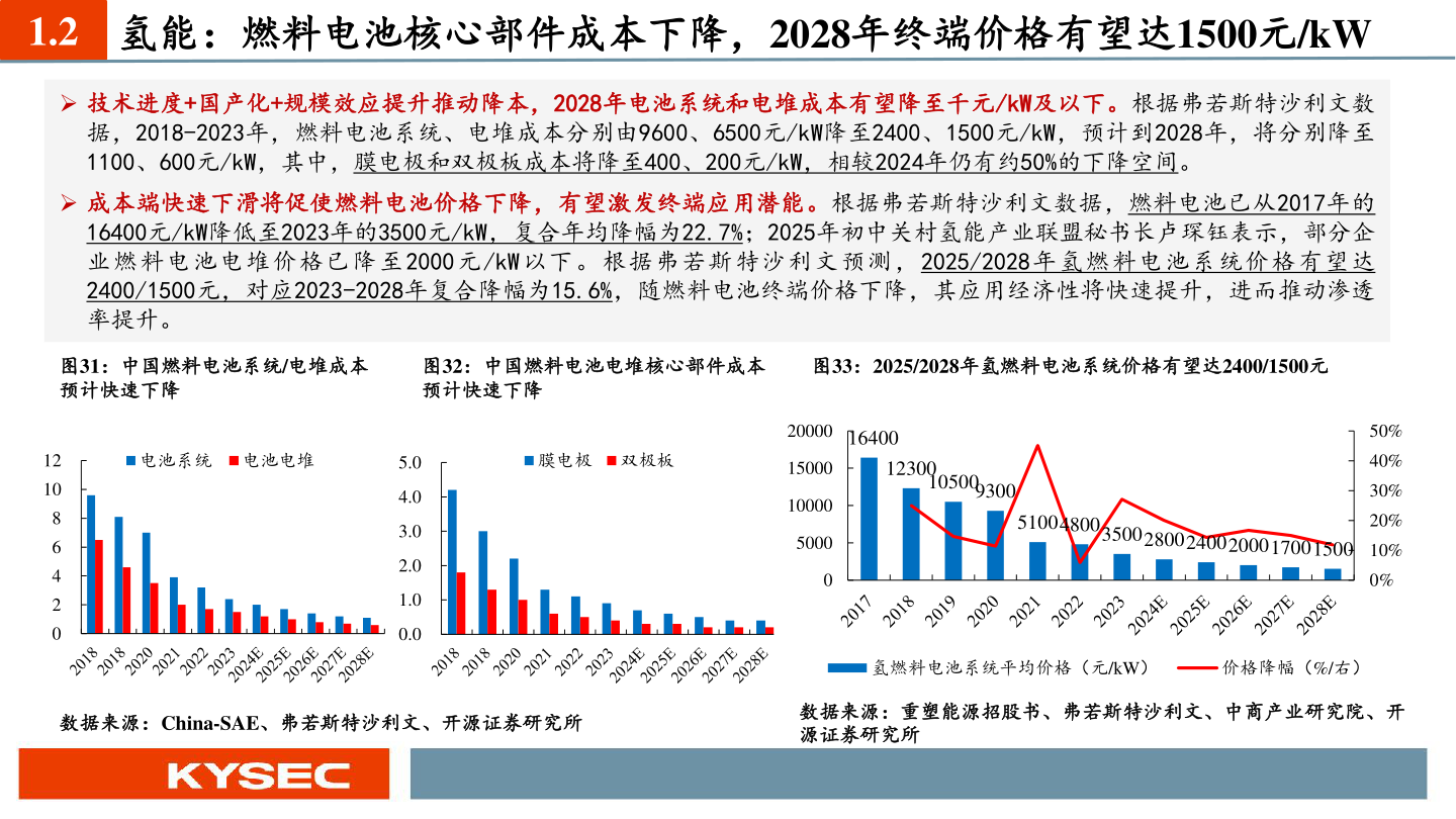 如何了解1.2 氢能：燃料电池核心部件成本下降，2028年终端价格有望达1500元/kW?