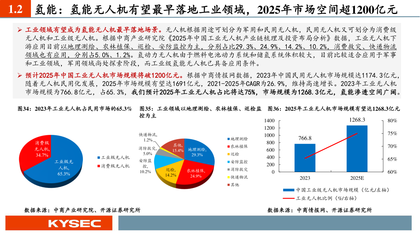 谁能回答1.2 氢能：氢能无人机有望最早落地工业领域，2025年市场空间超1200亿元?