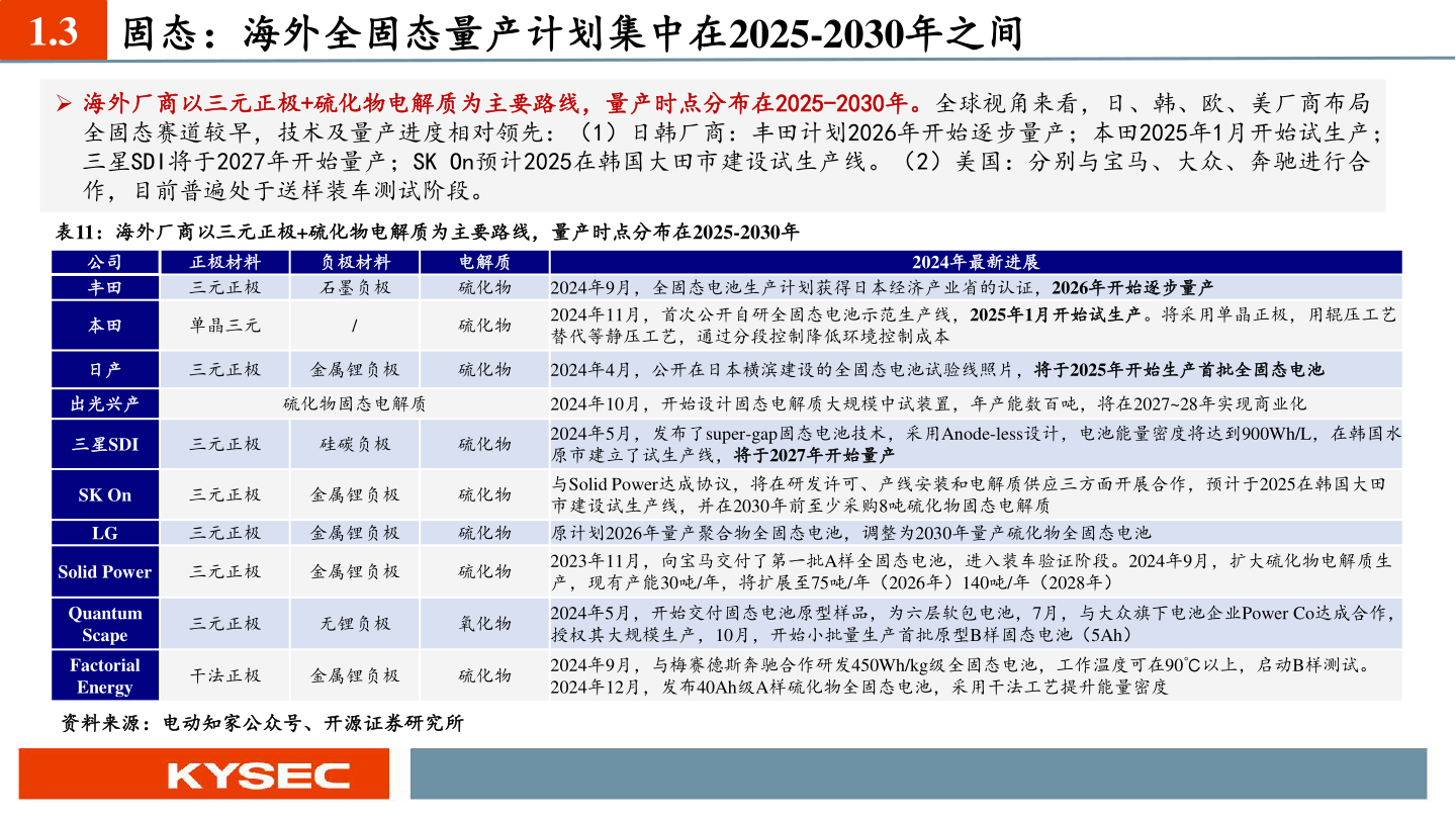 谁知道1.3 固态：海外全固态量产计划集中在2025-2030年之间?