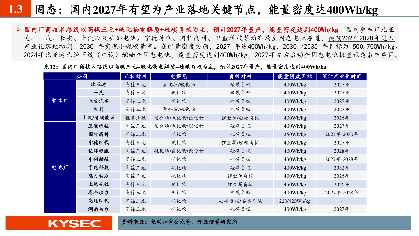 如何了解1.3 固态：国内2027年有望为产业落地关键节点，能量密度达400Wh/kg?