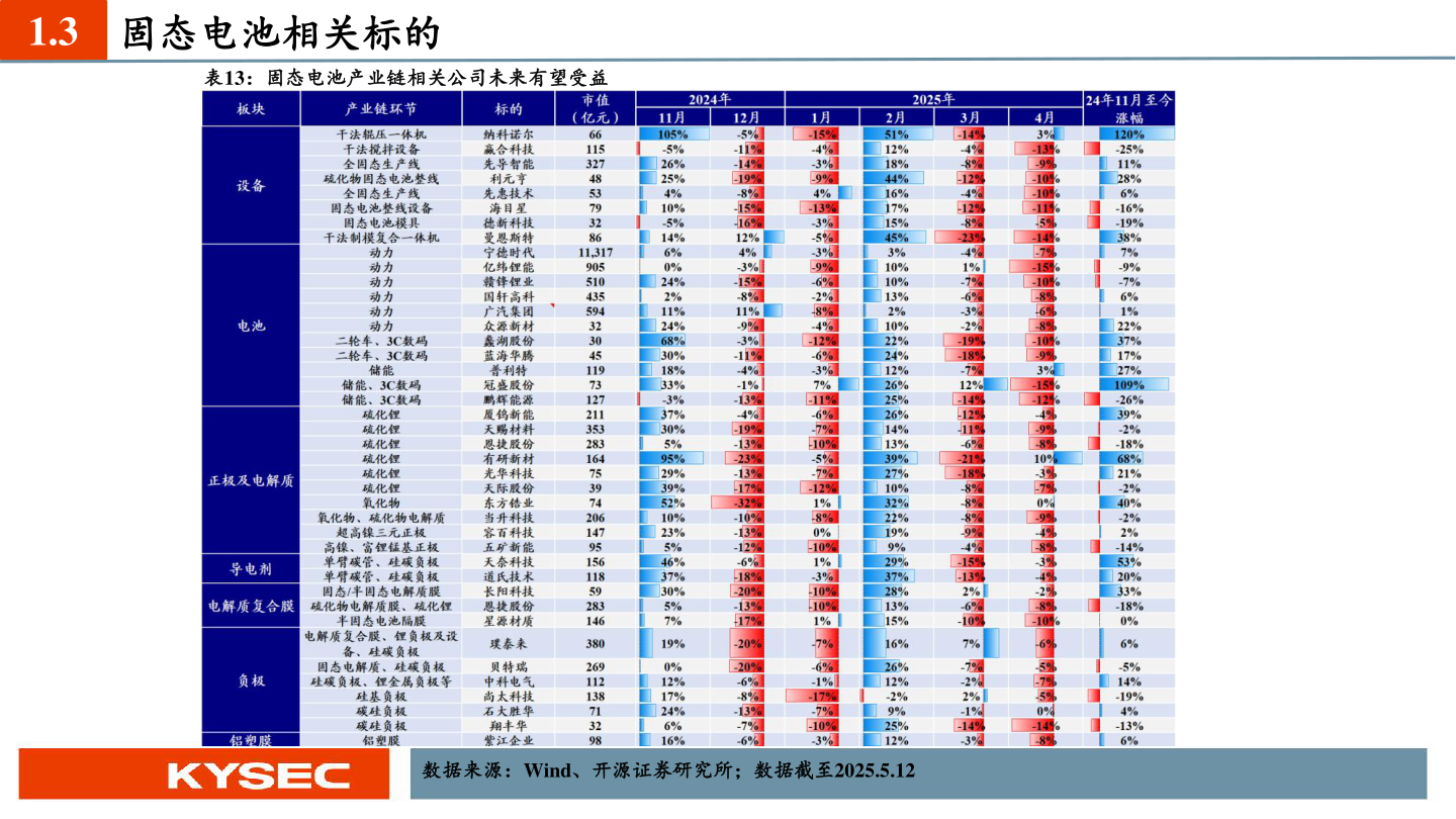 咨询大家1.3 固态电池相关标的?