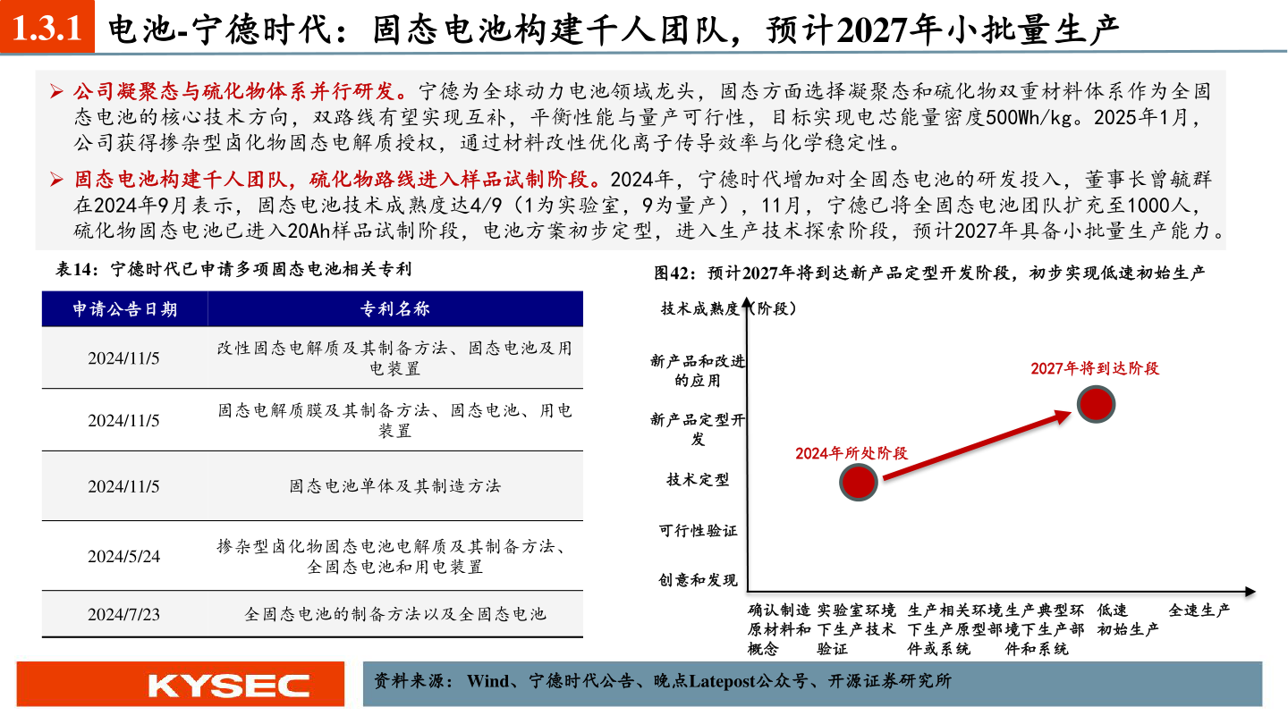 如何了解1.3.1 电池-宁德时代：固态电池构建千人团队，预计2027年小批量生产?