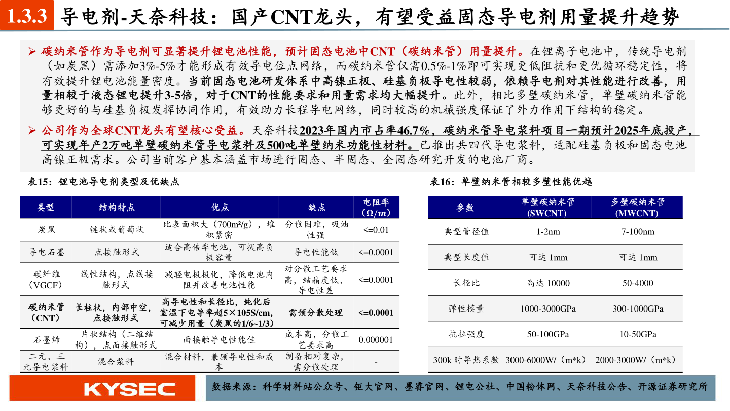 咨询下各位1.3.3 导电剂-天奈科技：国产CNT龙头，有望受益固态导电剂用量提升趋势?