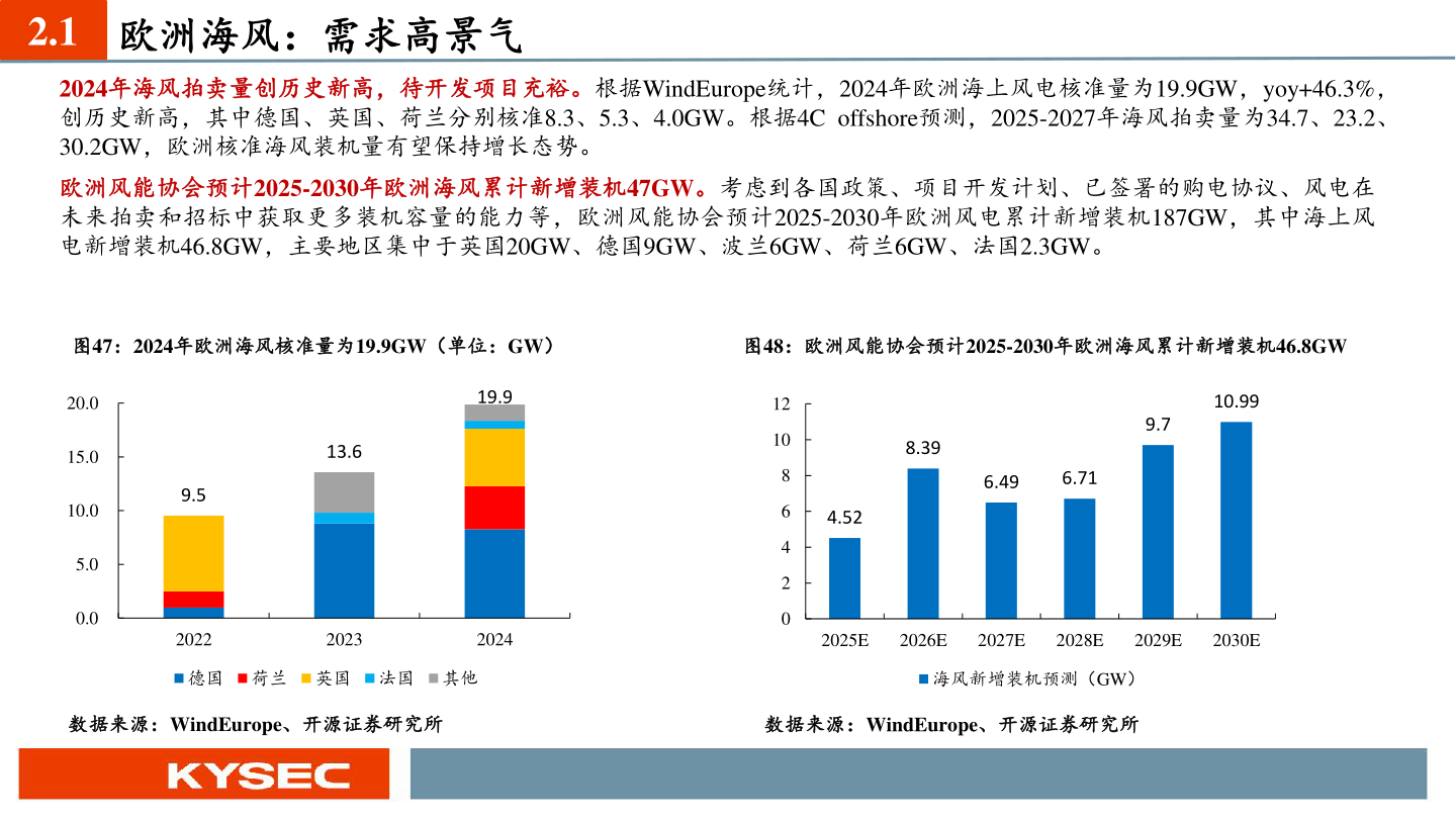 如何看待2.1 欧洲海风：需求高景气?