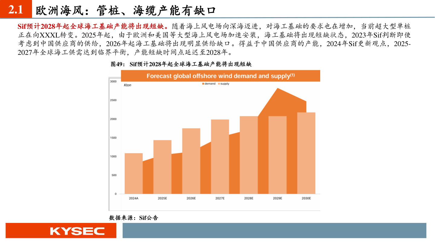 想关注一下2.1 欧洲海风：管桩、海缆产能有缺口?