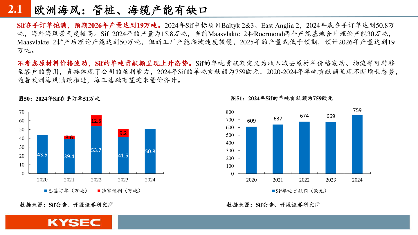 如何看待2.1 欧洲海风：管桩、海缆产能有缺口?