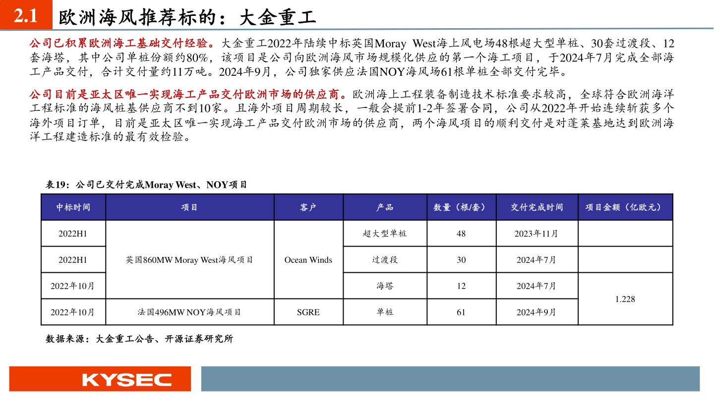 如何看待2.1 欧洲海风推荐标的：大金重工?
