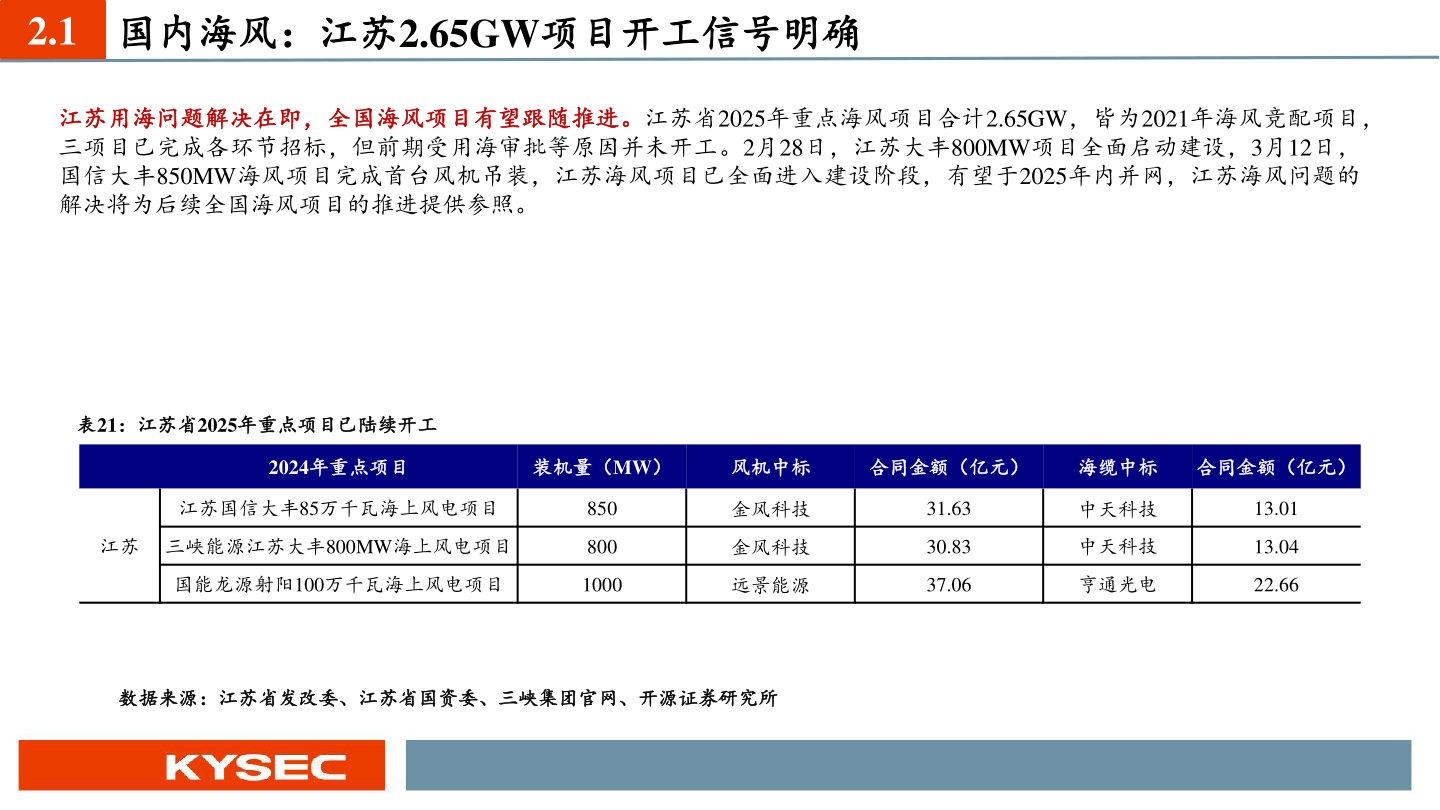 想问下各位网友2.1 国内海风：江苏2.65GW项目开工信号明确?
