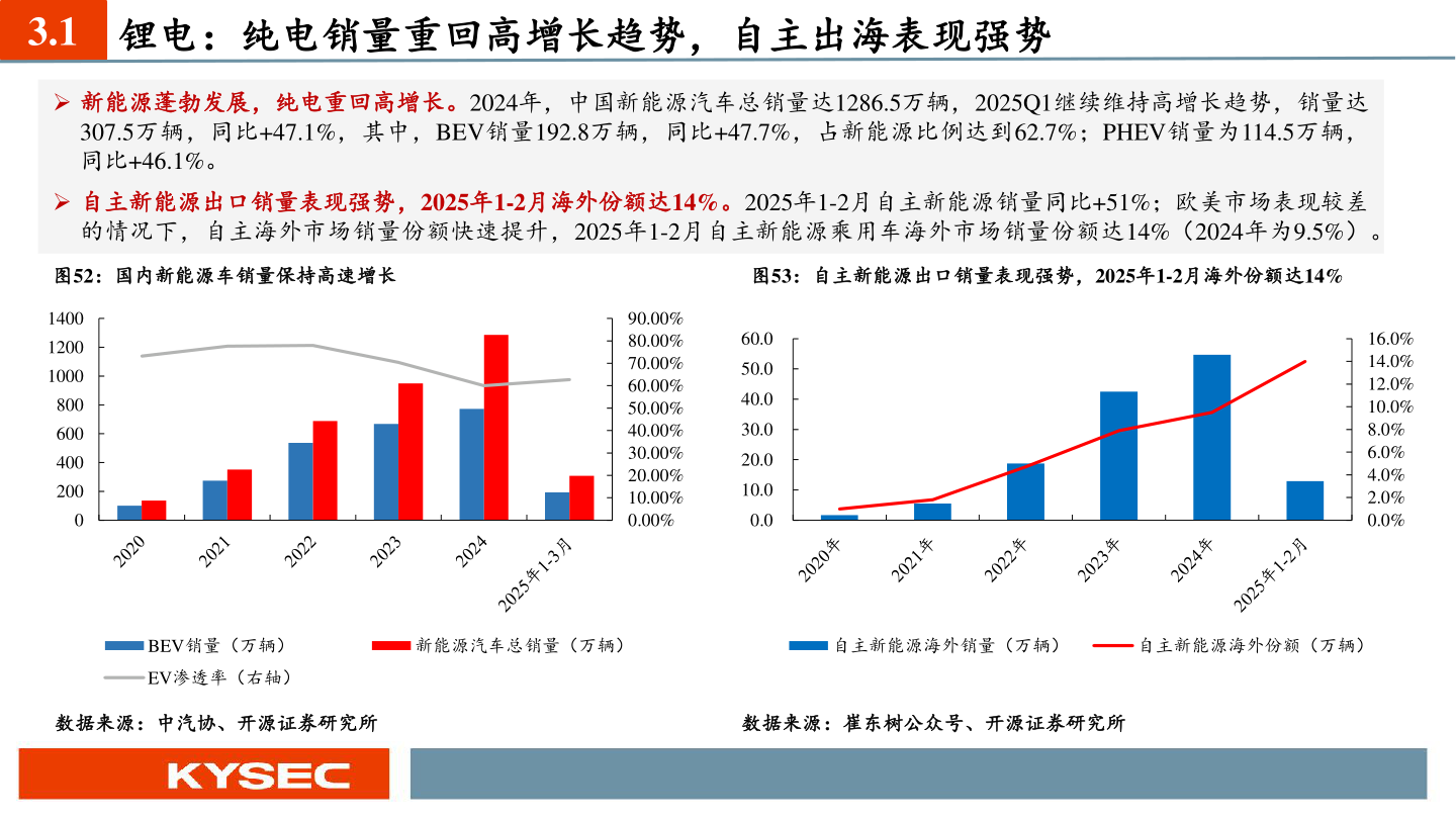 如何看待3.1 锂电：纯电销量重回高增长趋势，自主出海表现强势?