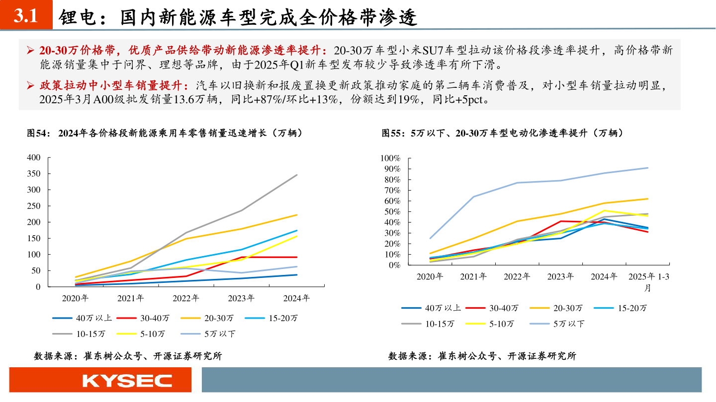 咨询大家3.1 锂电：国内新能源车型完成全价格带渗透?