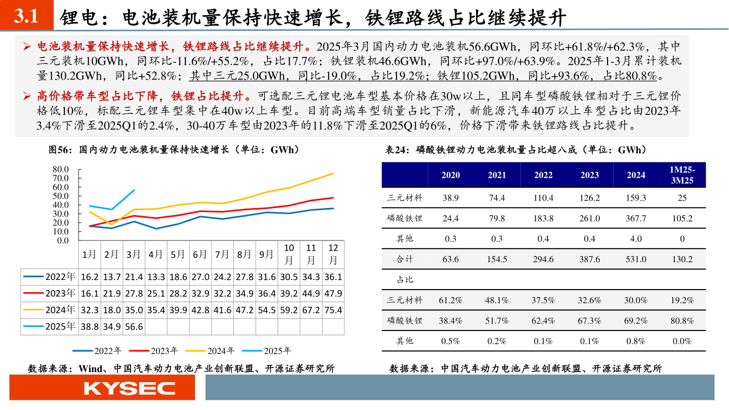 谁知道3.1 锂电：电池装机量保持快速增长，铁锂路线占比继续提升?