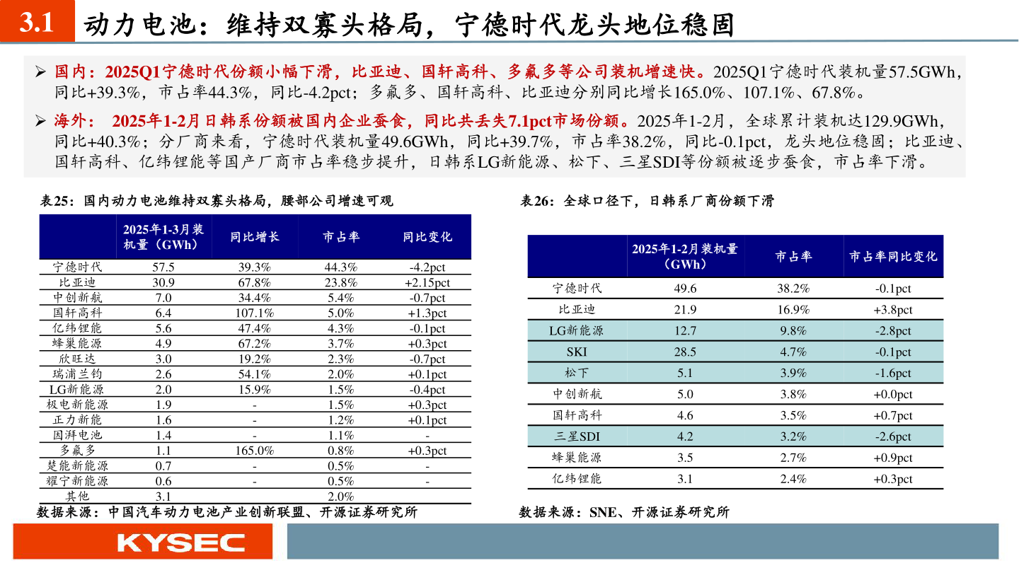 请问一下3.1 动力电池：维持双寡头格局，宁德时代龙头地位稳固?