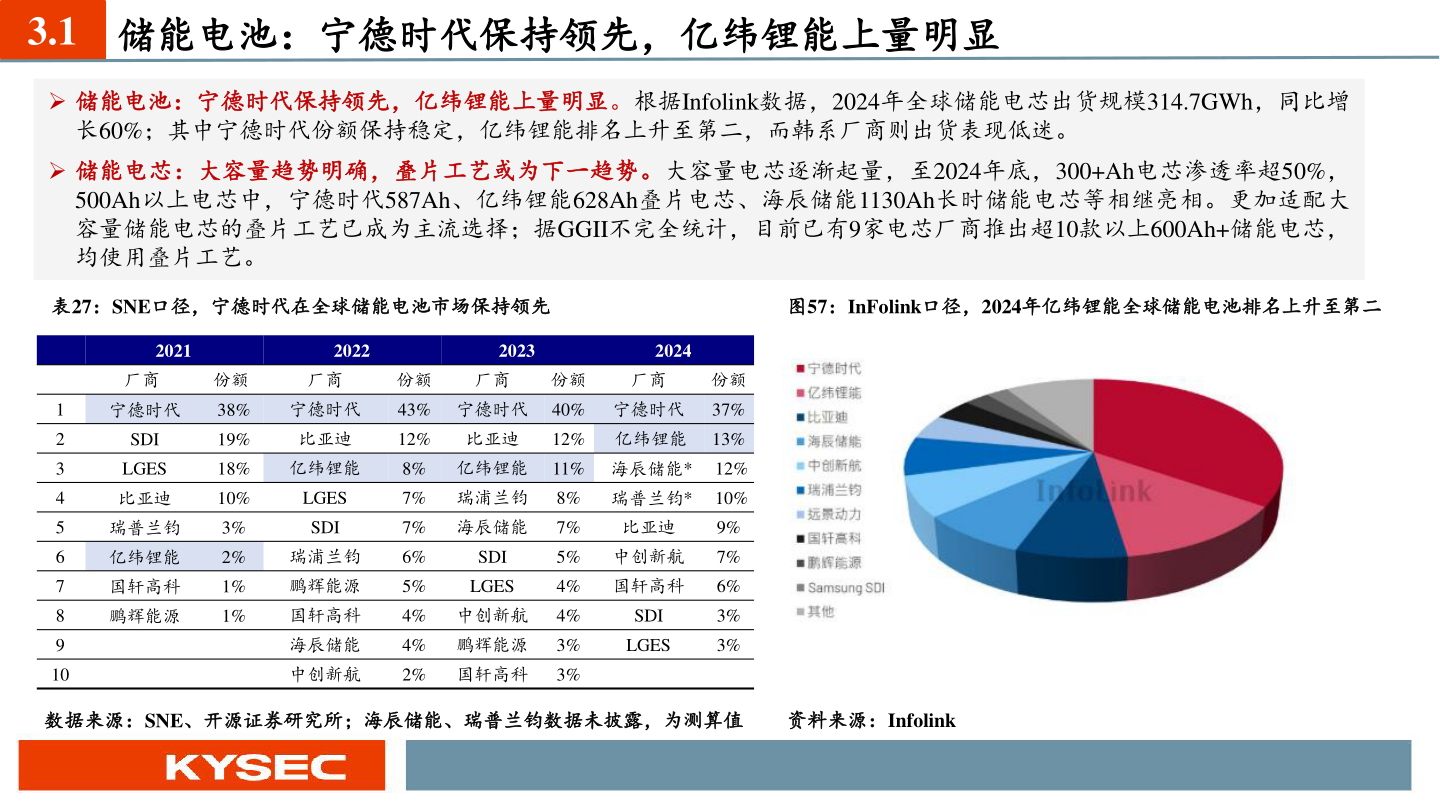 怎样理解3.1 储能电池：宁德时代保持领先，亿纬锂能上量明显?