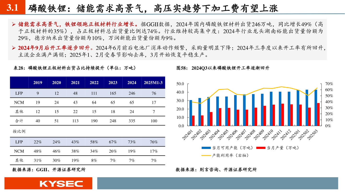各位网友请教一下3.1 磷酸铁锂：储能需求高景气，高压实趋势下加工费有望上涨?