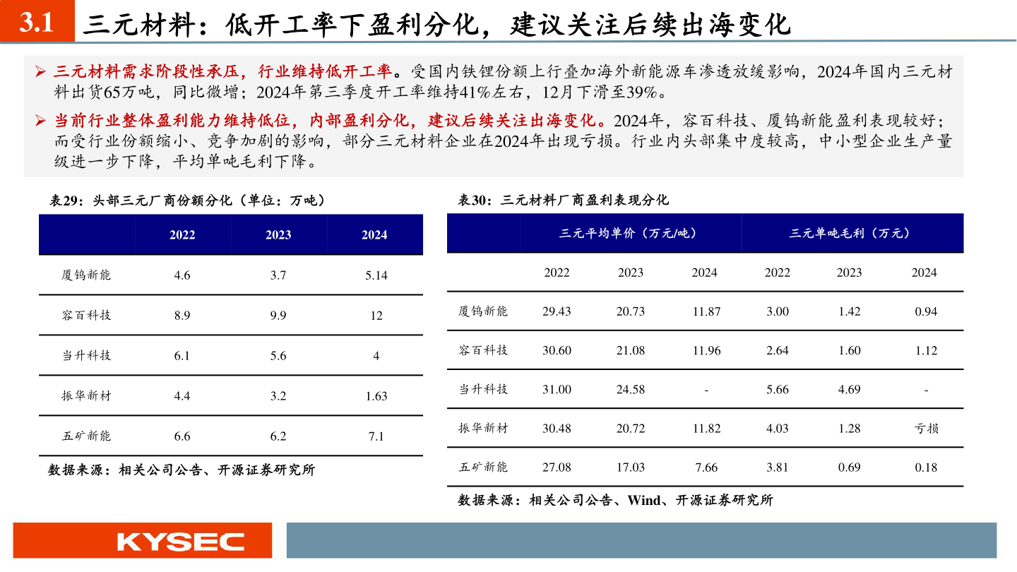 如何看待3.1 三元材料：低开工率下盈利分化，建议关注后续出海变化?