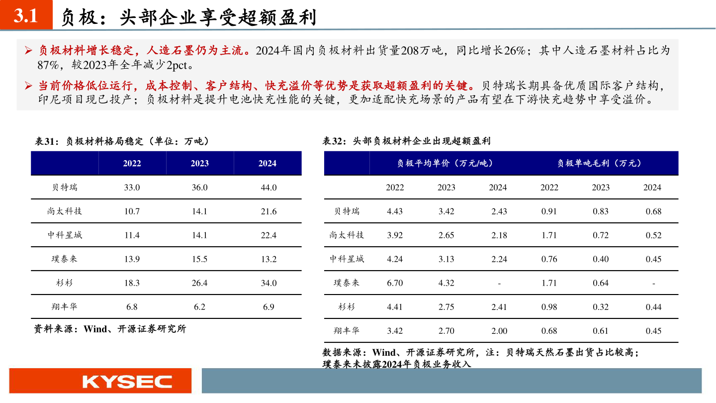 想问下各位网友3.1 负极：头部企业享受超额盈利?