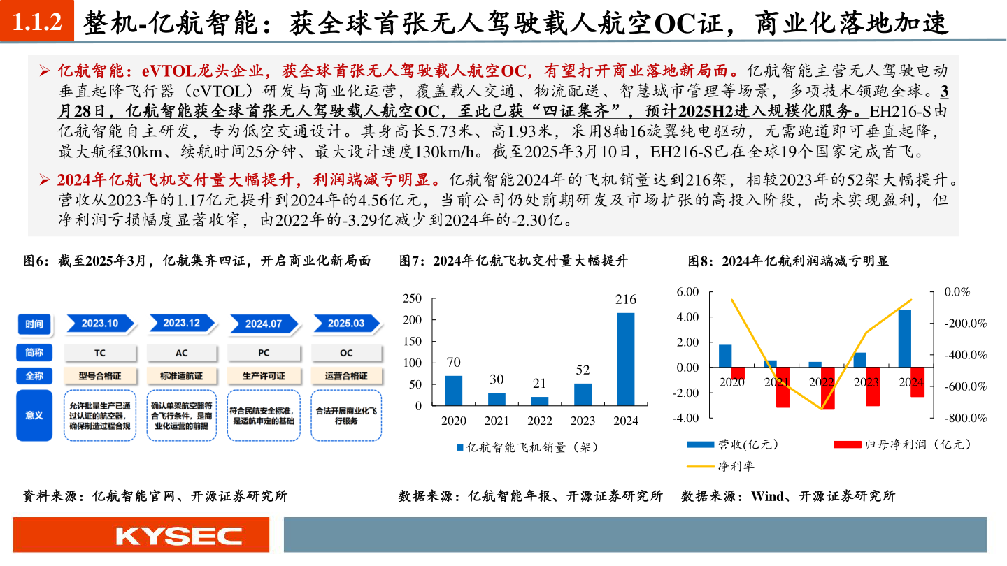 咨询下各位1.1.2 整机-亿航智能：获全球首张无人驾驶载人航空OC证，商业化落地加速?