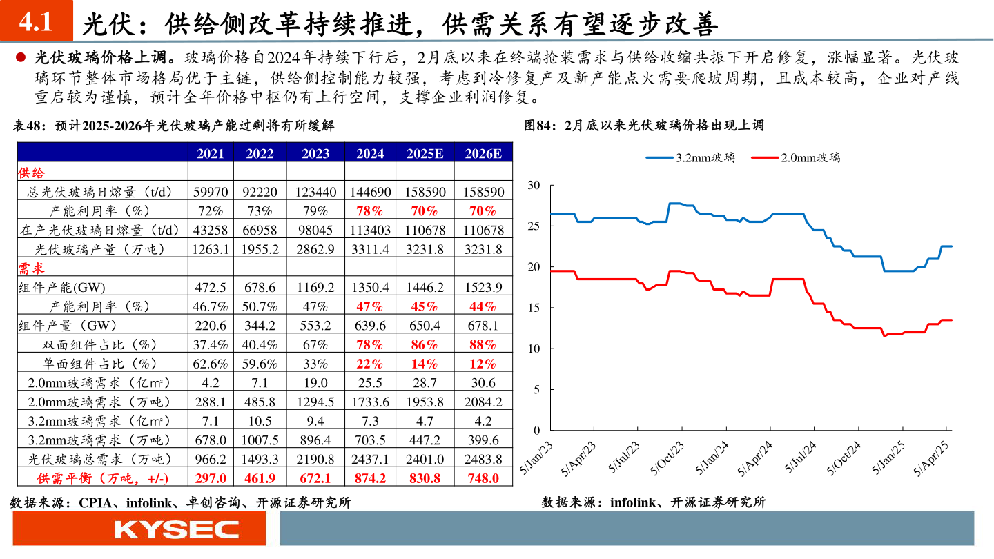 想关注一下4.1 光伏:供给侧改革持续推进,供需关系有望逐步改善?