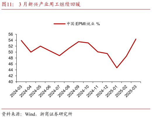 我想了解一下3 月新兴产业用工继续回暖?
