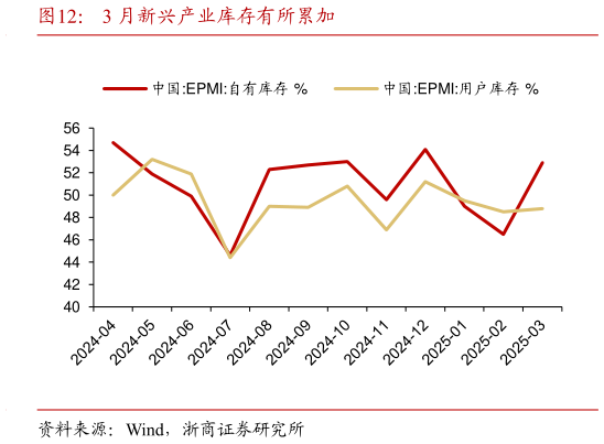谁能回答3 月新兴产业库存有所累加?