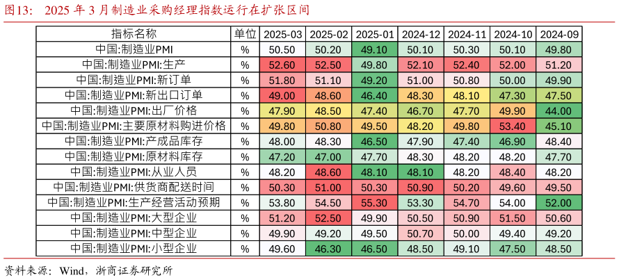 如何解释2025 年 3 月制造业采购经理指数运行在扩张区间?
