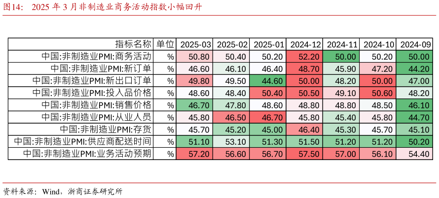 谁知道2025 年 3 月非制造业商务活动指数小幅回升?