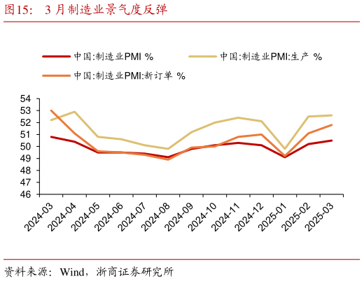 如何看待3 月制造业景气度反弹?
