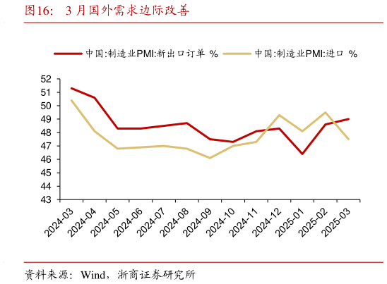 如何了解3 月国外需求边际改善?