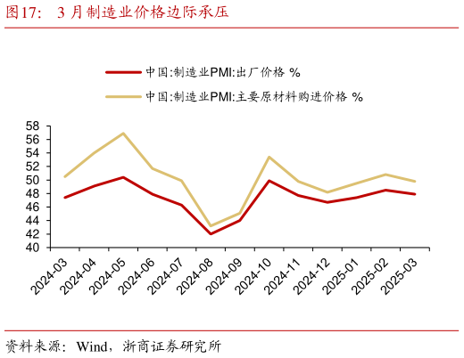 你知道3 月制造业价格边际承压?