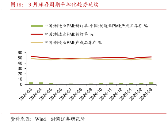 想关注一下3 月库存周期平坦化趋势延续?