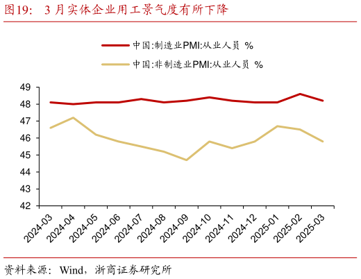 如何了解3 月实体企业用工景气度有所下降?