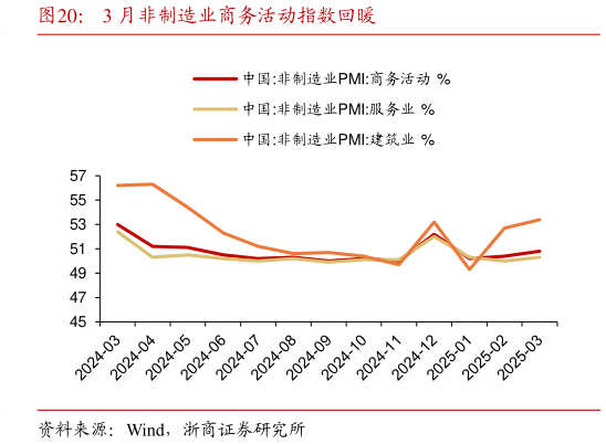如何了解3 月非制造业商务活动指数回暖?