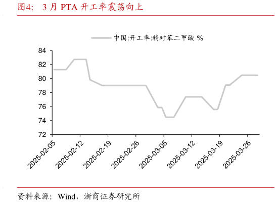 请问一下3 月 PTA 开工率震荡向上